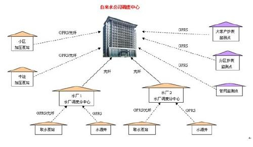 自來(lái)水管網(wǎng)監(jiān)控系統(tǒng)