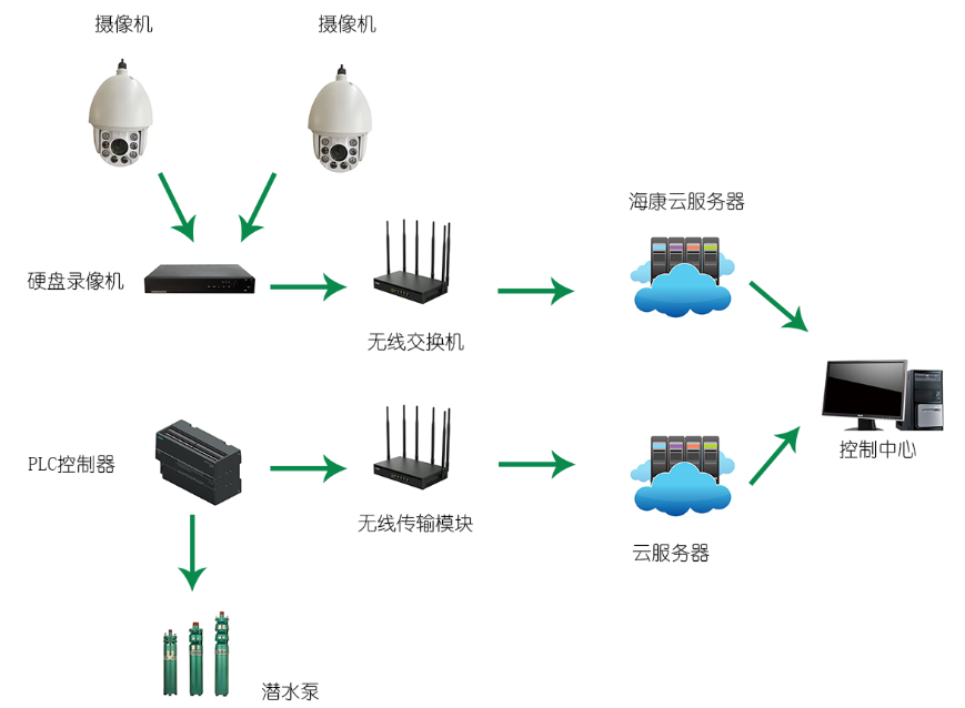 泵站遠(yuǎn)程控制方案